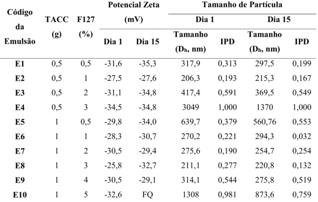 Tabela 6 - Valores de potecial zeta, tamanho de partícula (expressos em intensidade) e índice  de polidispersão (IPD) para as nanoemulsões sem os curcuminoides