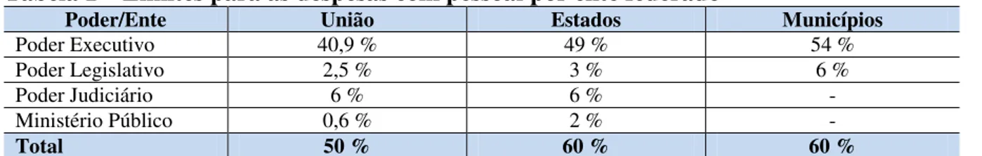 Tabela 1 – Limites para as despesas com pessoal por ente federado 
