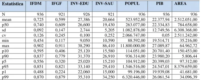 Tabela  6  –  Estatística  descritiva  de  desenvolvimento  socioeconômico,  gestão  fiscal,  investimento social, população, PIB e área municipal 