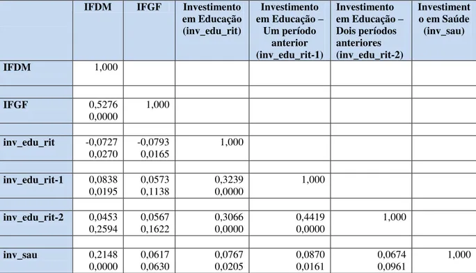 Tabela 8 – Correlação entre IFDM, IFGF e Investimento Social 