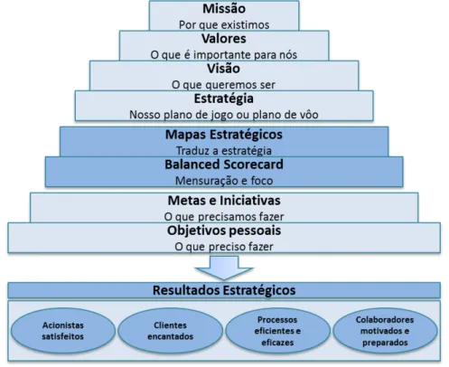 Figura 2 - O Balanced Scorecard como uma etapa de um processo contínuo. 