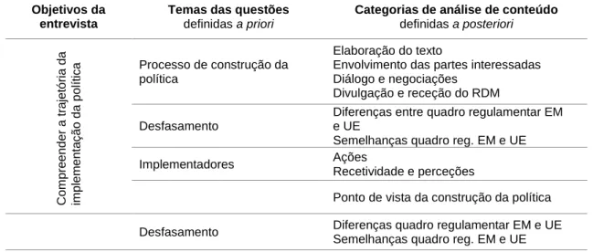 Tabela 4 – Relação entre objetivos da entrevista, temas das questões e categorias de análise  Objetivos da 