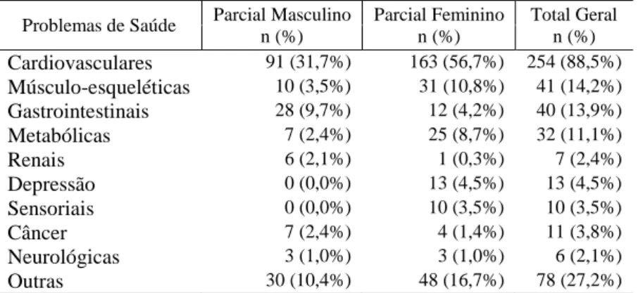 Tabela 1 - Distribuição de idosos que referiram problemas de saúde de acordo com as principais doenças que os  acometem, segundo o sexo (n=287, M=116, F=171) 