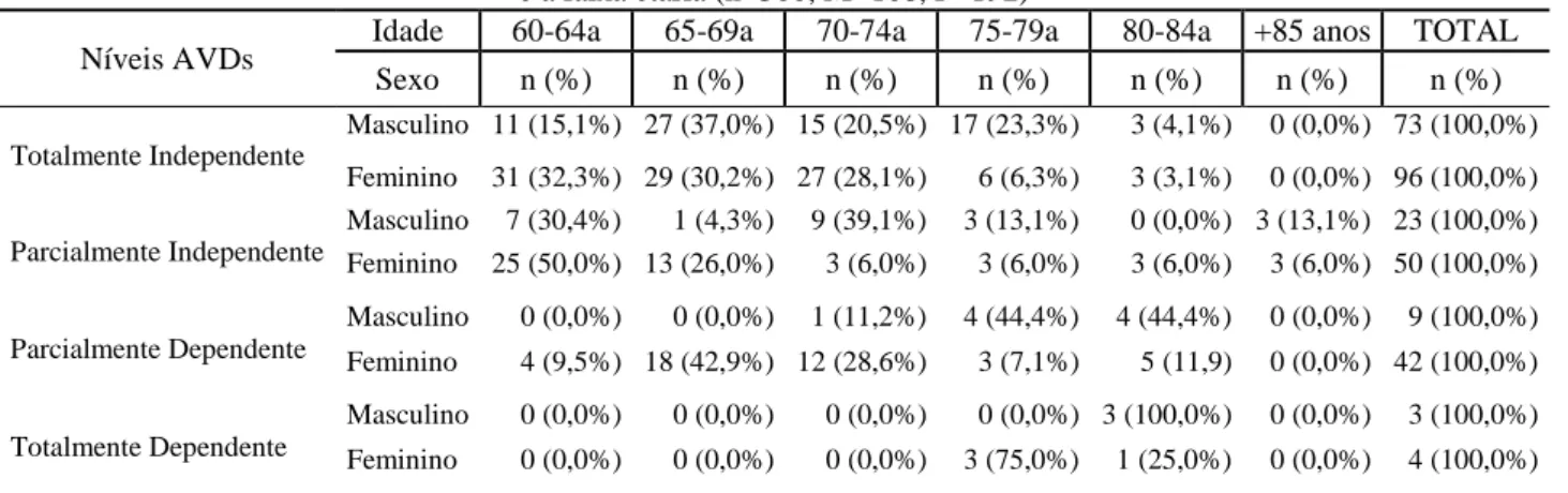 Tabela 5 - Distribuição dos motivos de insatisfação com a vida, segundo o sexo (n=50, M=11, F=39)  Motivos de insatisfação  com a vida  Masculino n (%)  Feminino n (%)  Total Geral n (%)  Negaram este motivo de  insatisfação n (%)  Saúde  8 (16,0%)  39 (78