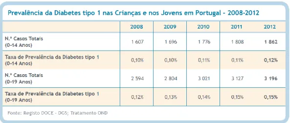 Tabela 3 - Prevalência da Diabetes tipo 1 nas Crianças e nos Jovens em Portugal entre 2008 e 2012,  adaptado de [3]