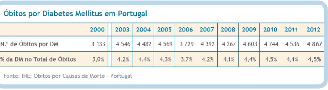 Tabela 5 - Óbitos por Diabetes Mellitus em Portugal entre 2000 e 2012, adaptado de [3]