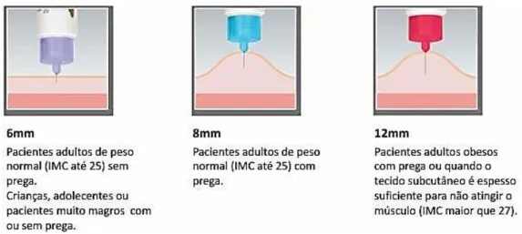 Figura 20 – Escolha do tipo de agulha de acordo com o Índice de Massa Corporal (IMC) do paciente,  adaptado de [73]