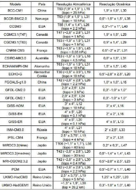 Tabela 2.1 - Modelos do CMIP3/AR4. 