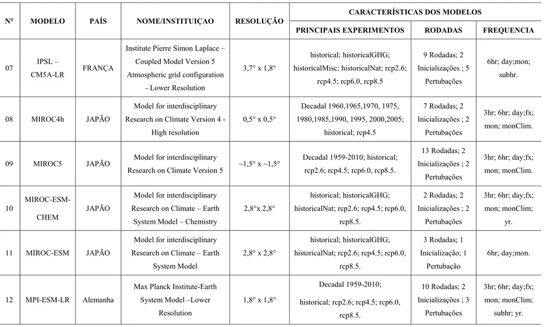 Tabela 2.3 – Modelos do CMIP5 utilizados neste estudo (Continuação).  