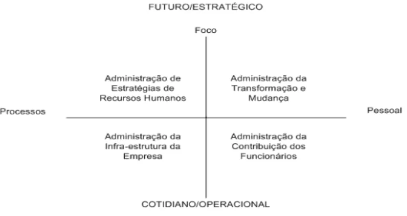 Figura 2 - Papéis de recursos humanos na construção de  uma organização  competitiva 