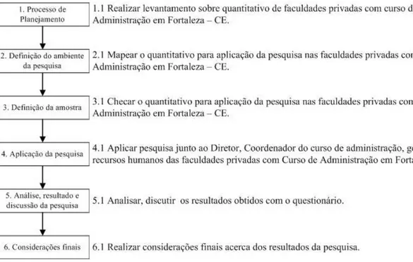 Figura 8 - Processo de Planejamento da pesquisa  