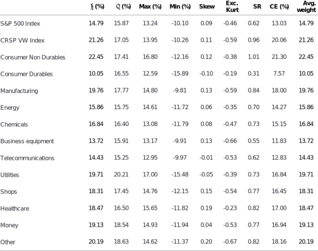 Table 2. Summary statistics for scaled returns