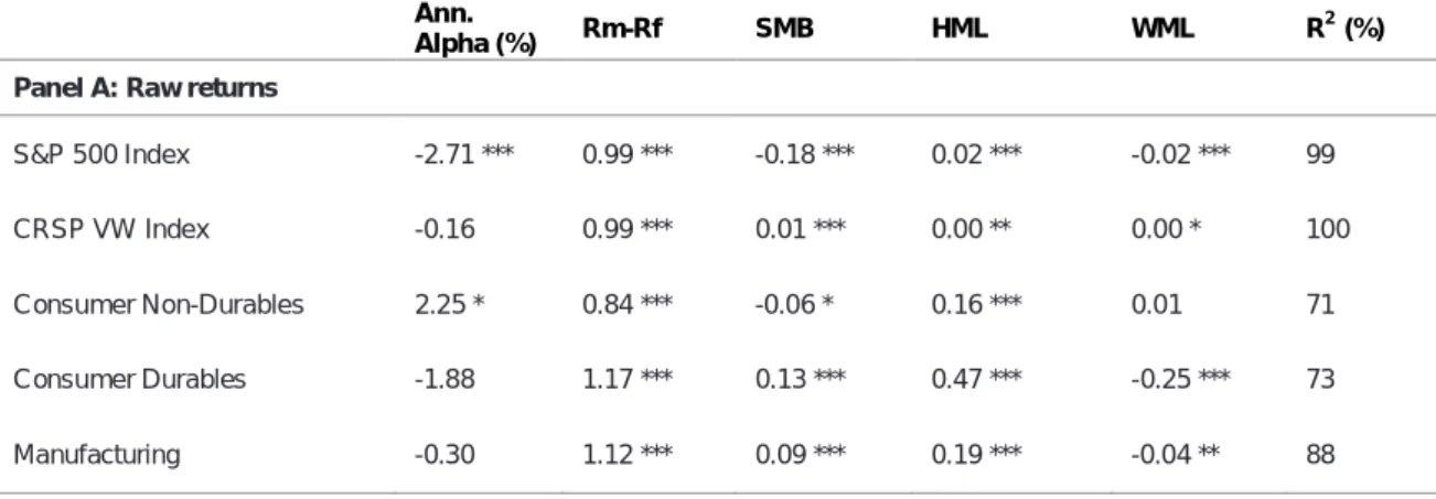 Table 3. Carhart four factor model