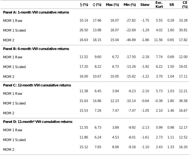 Table 4 presents the results of the scaled strategy applied to momentum portfolios.