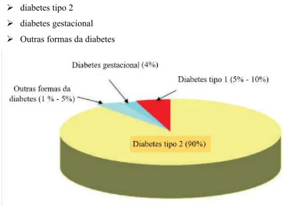 Figura 5. Classificação da diabetes segundo a OMS, adaptado de (Tenenbaum et al.,2018) 