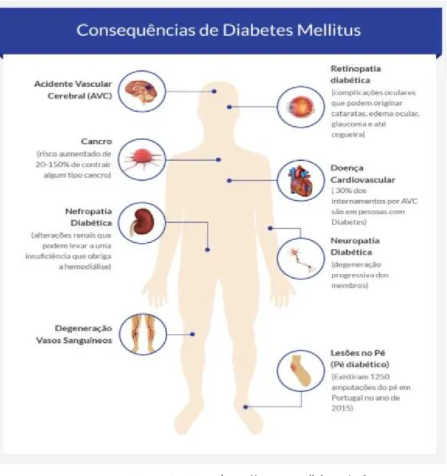 Figura 6. Complicações da diabetes ( https://www.euroclinix.net/pt/)