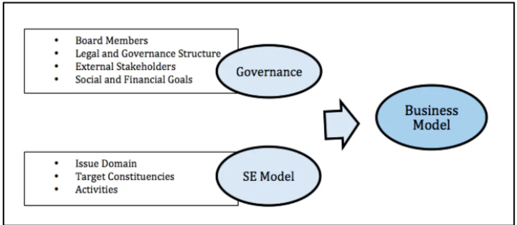 Figure 8 - Steps towards the Business Model 