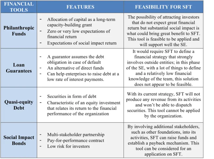 Table 7 - Feasible financial Tools 