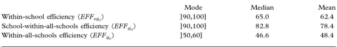 Table 3. Measures calculated at pupil-level across all pupils (122 schools)