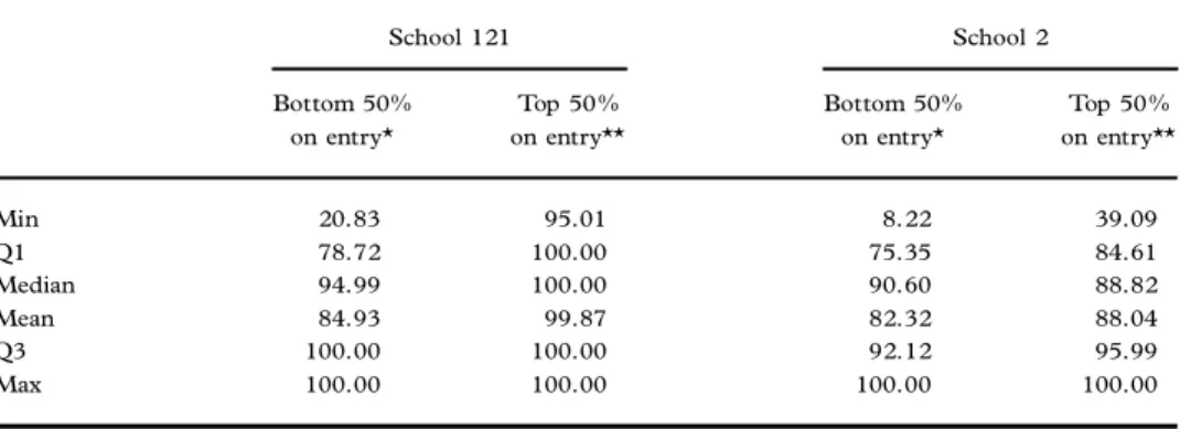 Table  4.  School-within-all-schools efficiencies  (%)  by  pupils  grouped  on  GCSE points per attempt