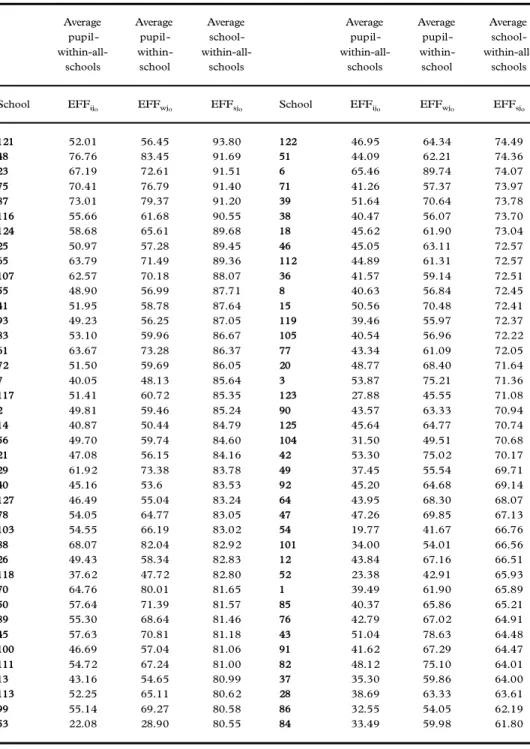 Table  A2  shows  the  averages  of  the  component  elements  of  pupil  efficiencies  in descending order of average school-within-all-schools  efficiencies.