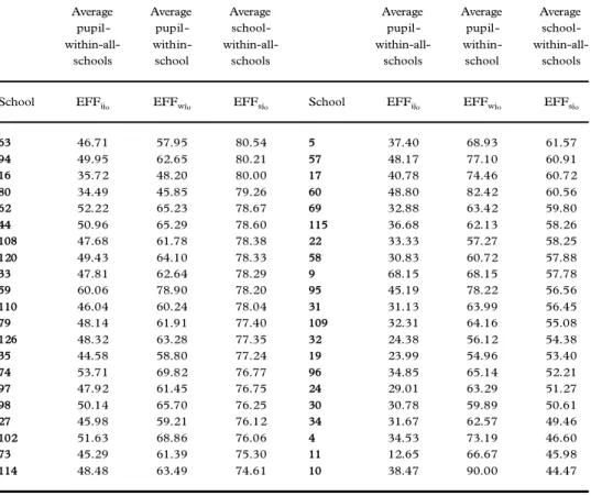 Table A2  ( Continued ) Average  pupil- within-all-schools Averagepupil-within-school Average school-within-all-schools Average pupil-within-all-schools Averagepupil-within-school Average school-within-all-schools