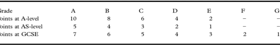 Table 1. Outcome and contextual variables for value added at A-Level