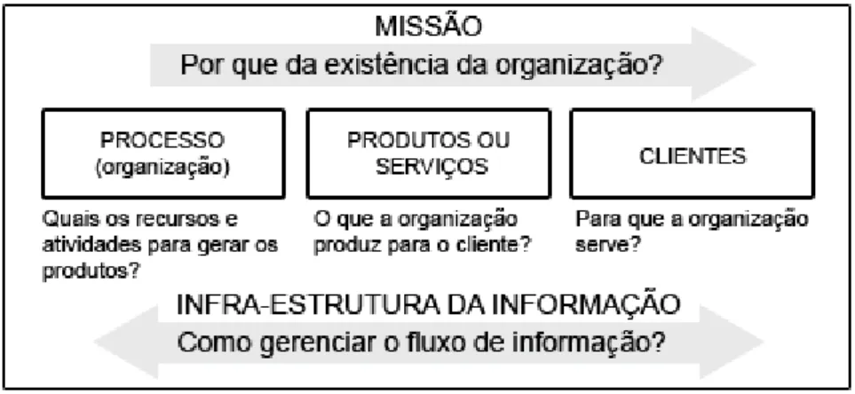 Figura 02: Modelo Simplificado de Gestão por Processos 