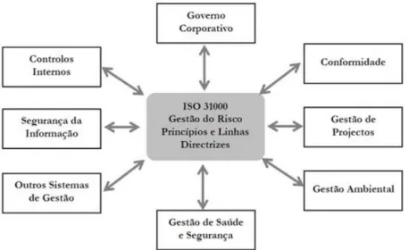 Figura 07 – Relações entre a ISO 31000 e outros temas normativos 