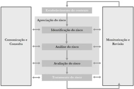 Figura 09  –  Processo de Gestão de Riscos 