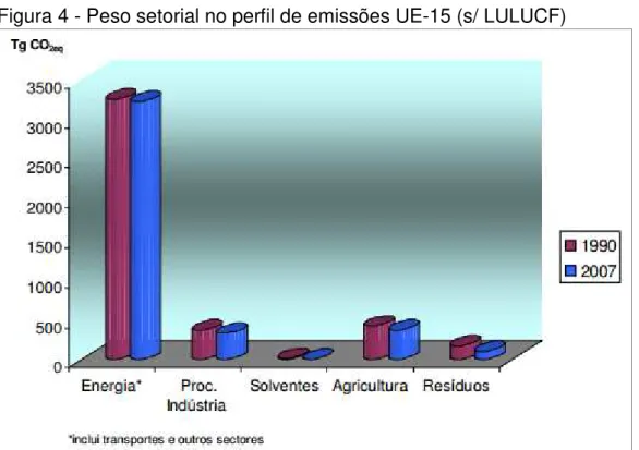 Figura 4 - Peso setorial no perfil de emissões UE-15 (s/ LULUCF) 