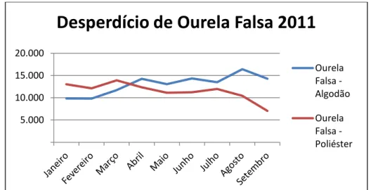 Gráfico 2  –  Evolução do desperdício de Ourela Falsa em 2011. 