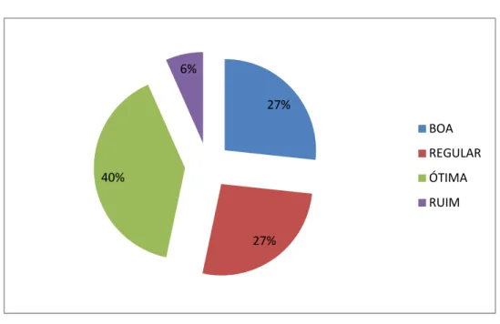 GRÁFICO 1: Nível da gestão da empresa 