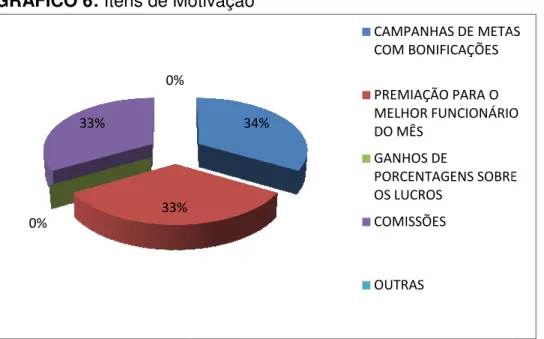 GRÁFICO 6: Itens de Mo