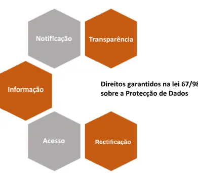 Figura 1 – Direitos dos titulares dos dados especificado na lei 67/98. 