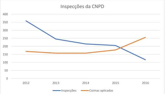 Gráfico 1 – Número de inspecções vs Coimas aplicadas 