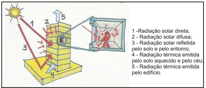 Figura 9 – Trocas de calor em edifícios por radiação 