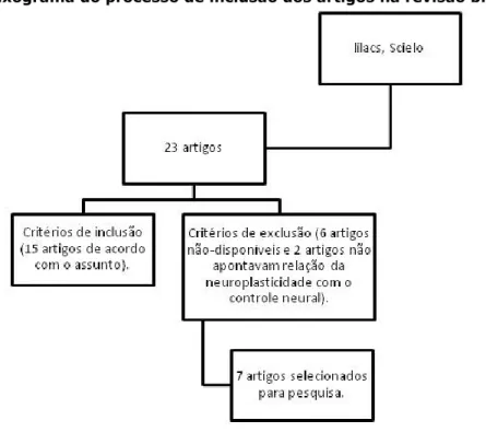 Figura 1 - Fluxograma do processo de inclusão dos artigos na revisão bibliográfica. 