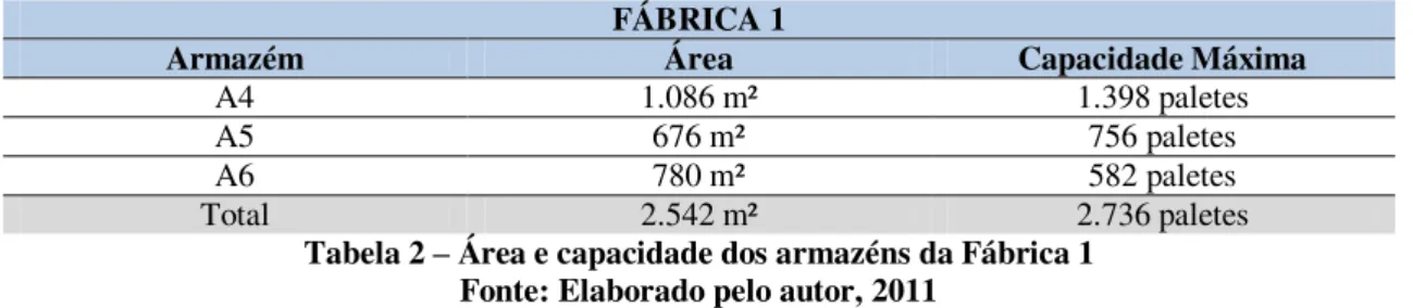 Tabela 2 – Área e capacidade dos armazéns da Fábrica 1  Fonte: Elaborado pelo autor, 2011 