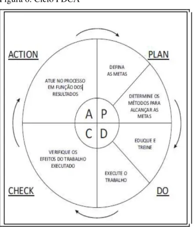 Figura 6: Ciclo PDCA 