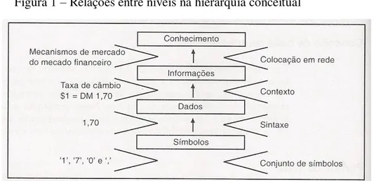 Figura 1 – Relações entre níveis na hierarquia conceitual 