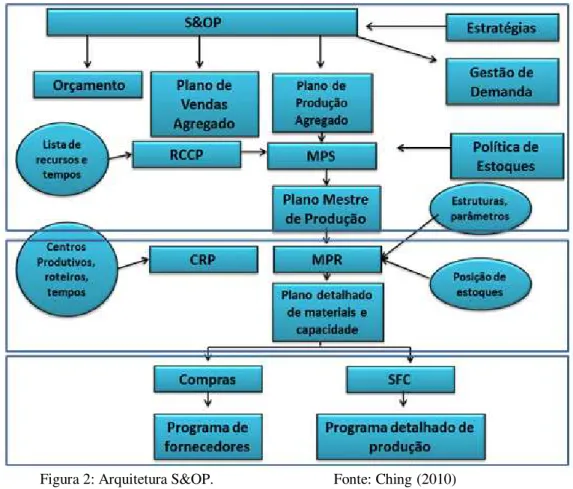 Figura 2: Arquitetura S&amp;OP.                                Fonte: Ching (2010) 