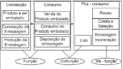 Figura 4  –  O ciclo de vida da embalagem 