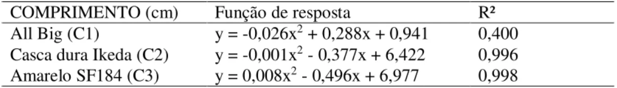 Figura  11 - Plântulas de pimentão aos 14 dias submetidos a diferentes níveis de salinidade; 