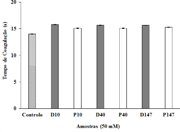 FIGURA 3. Atividade anticoagulante pelo tempo de protrombina (PT) de dextranas e seus  derivados  fosforilados