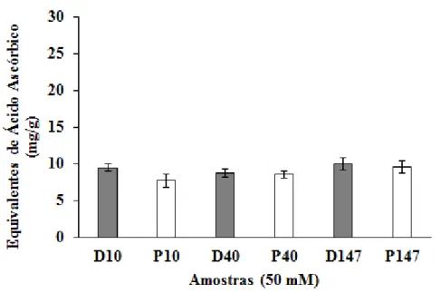 FIGURA 6. Capacidade antioxidante total de dextranas e seus derivados fosforilados. Os 