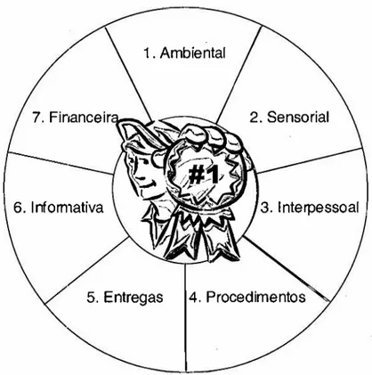 Figura 4.4: As sete dimensões do pacote de valor para o cliente Fonte: Adaptado de ALBRECHT (1994)