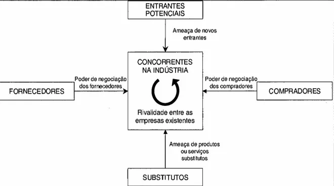 Figura 4.5: Forças que dirigem a concorrência na indústria Fonte: Adaptado de PORTER (1986)