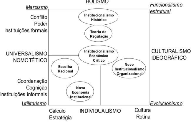 Figura 4 – As correntes institucionalistas: mais uma convergência