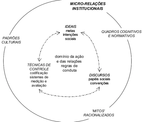 Figura 6 – As micro-relações do processo de institucionalização
